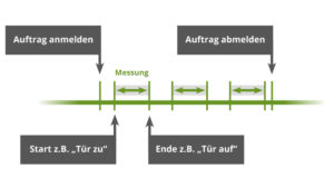 Prozessabläufe berücksichtigen