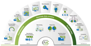 Modular architecture of the MES software EMC