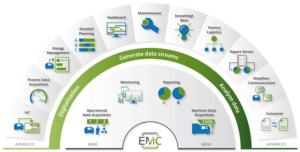 Modular architecture of the MES software EMC