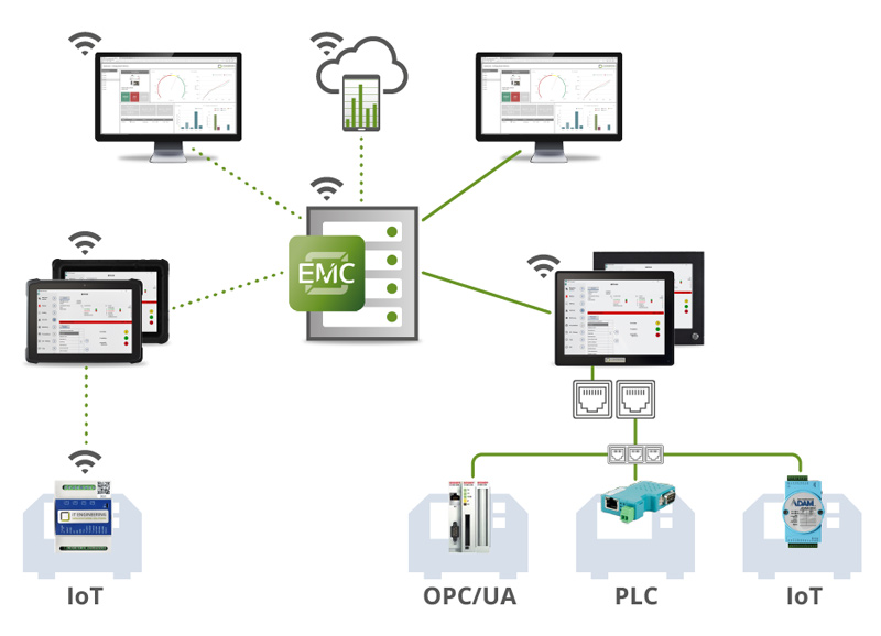 Integration into existing IT landscape