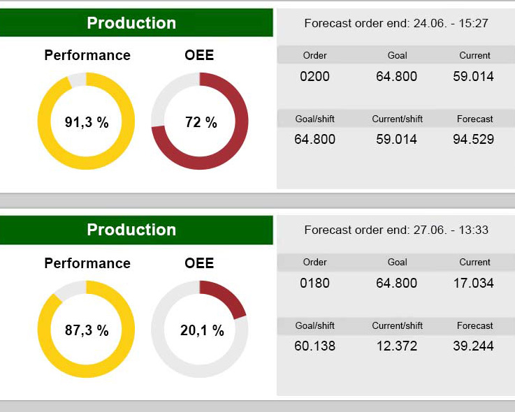 KPIs performance and OEE