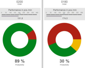 KPIs performance and productivity