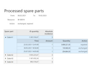 Processed spare parts report