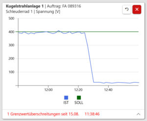 Darstellung des Spannungsverlaufs