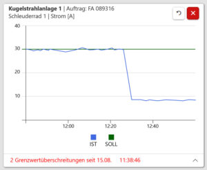 Darstellung des Stromverlaufs