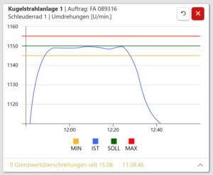 Darstellung des Verlaufs der Umdrehungen pro Minute