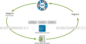 Converter - Data exchange between ERP and EMC