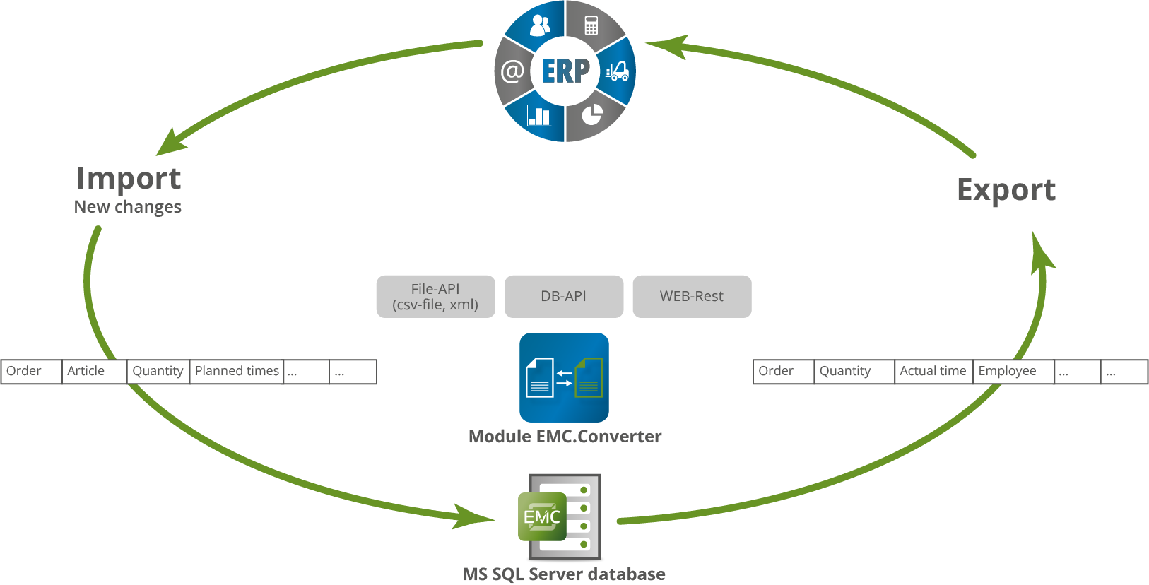 Converter - Data exchange between ERP and EMC