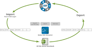 Konverter - Datenaustausch ERP und EMC