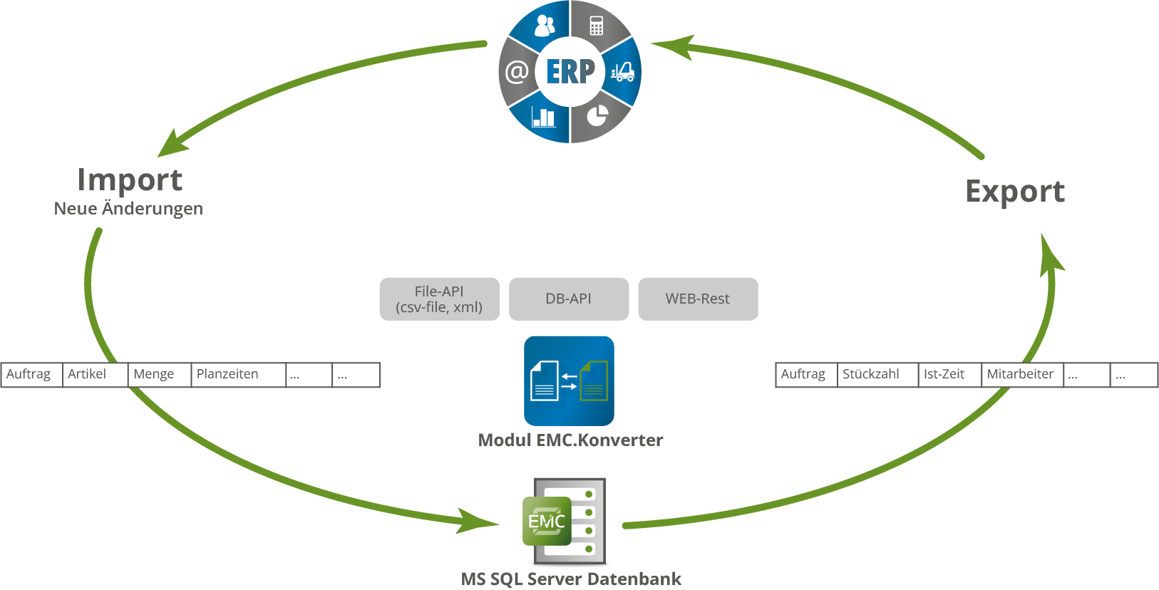 Konverter - Datenaustausch ERP und EMC