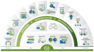 Modulare Architektur der MES-Software EMC
