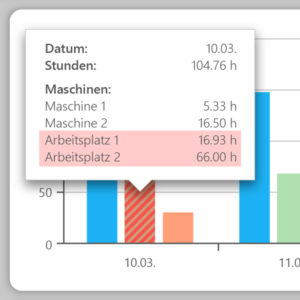 Auslastung der Abteilung