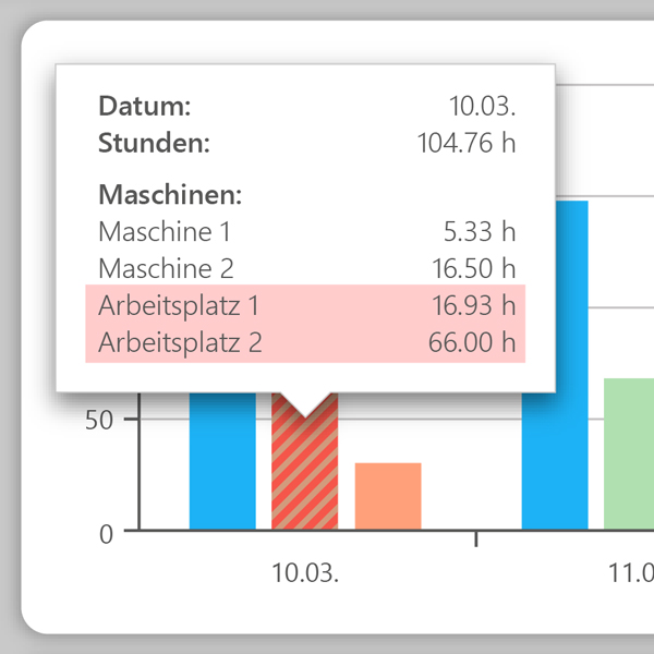 Auslastung der Abteilung Auslastung der Abteilung