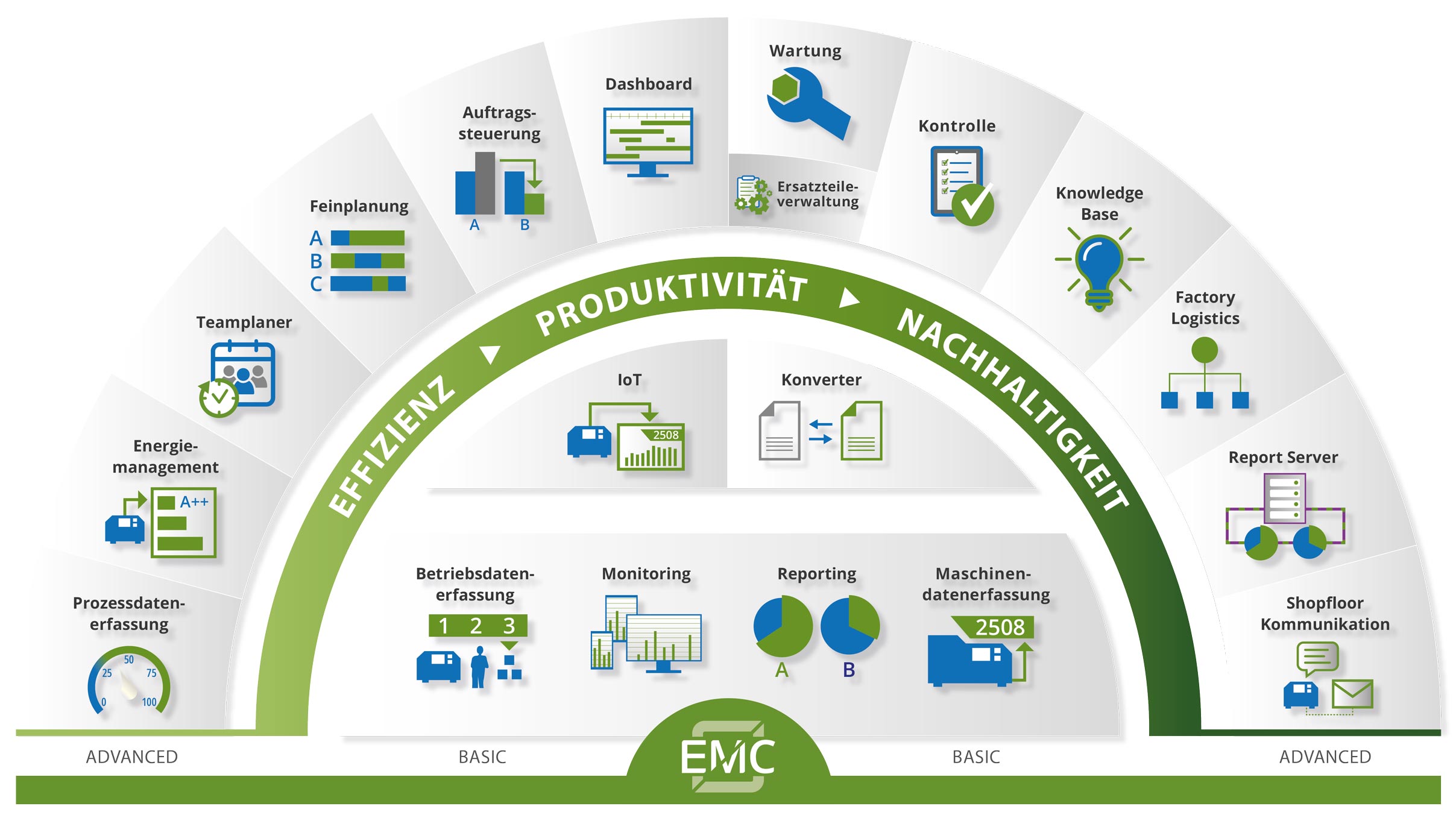 Die modulare Architektur der MES-Software EMC Modulare Architektur der MES-Software EMC