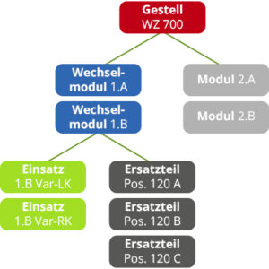 Detaillierung der Werkzeuge