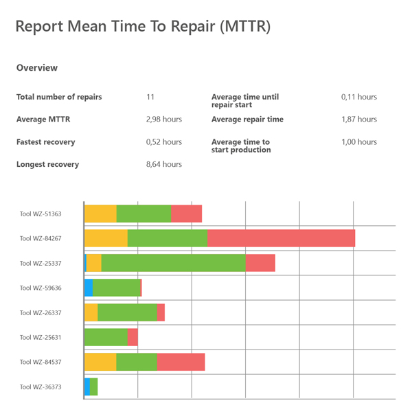 Report mean time to repair