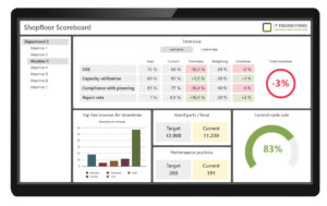 Digital shop floor scoreboard