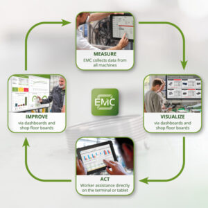 The Lean Cycle with EMC