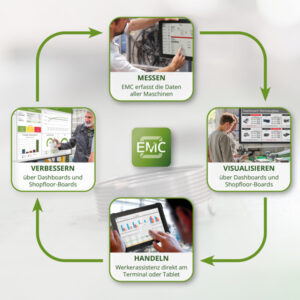 Der Lean-Kreislauf mit EMC