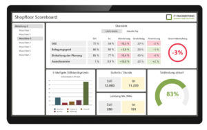 Das Shopfloor Scoreboard für agiles Führen Ihrer Produktion
